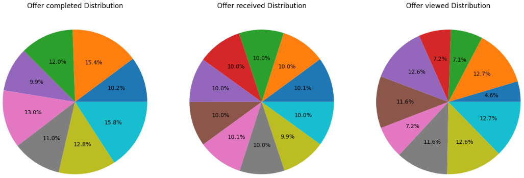 Offer Ratios by Event Type